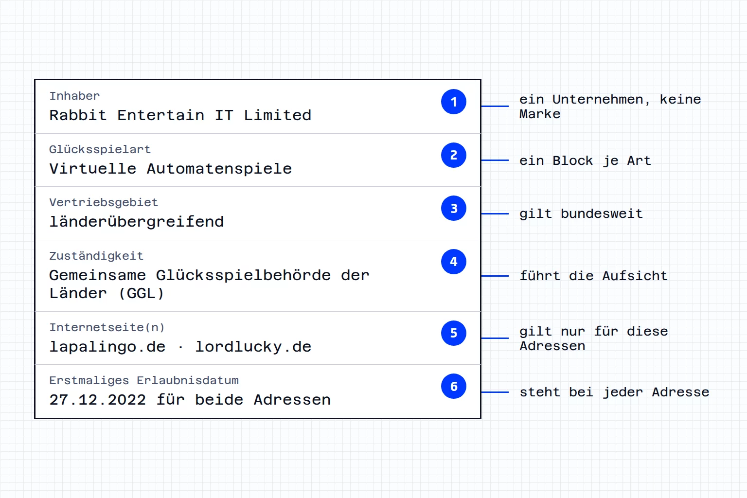 Ein Eintrag der Whitelist mit sechs nummerierten Feldern. 1 Inhaber: Rabbit Entertain IT Limited, ein Unternehmen, keine Marke. 2 Glücksspielart: Virtuelle Automatenspiele, ein Block je Art. 3 Vertriebsgebiet: länderübergreifend, gilt bundesweit. 4 Zuständigkeit: Gemeinsame Glücksspielbehörde der Länder (GGL), führt die Aufsicht. 5 Internetseiten: lapalingo.de und lordlucky.de, die Erlaubnis gilt nur für diese Adressen. 6 Erstmaliges Erlaubnisdatum: 27.12.2022 für beide Adressen, es steht bei jeder Adresse.