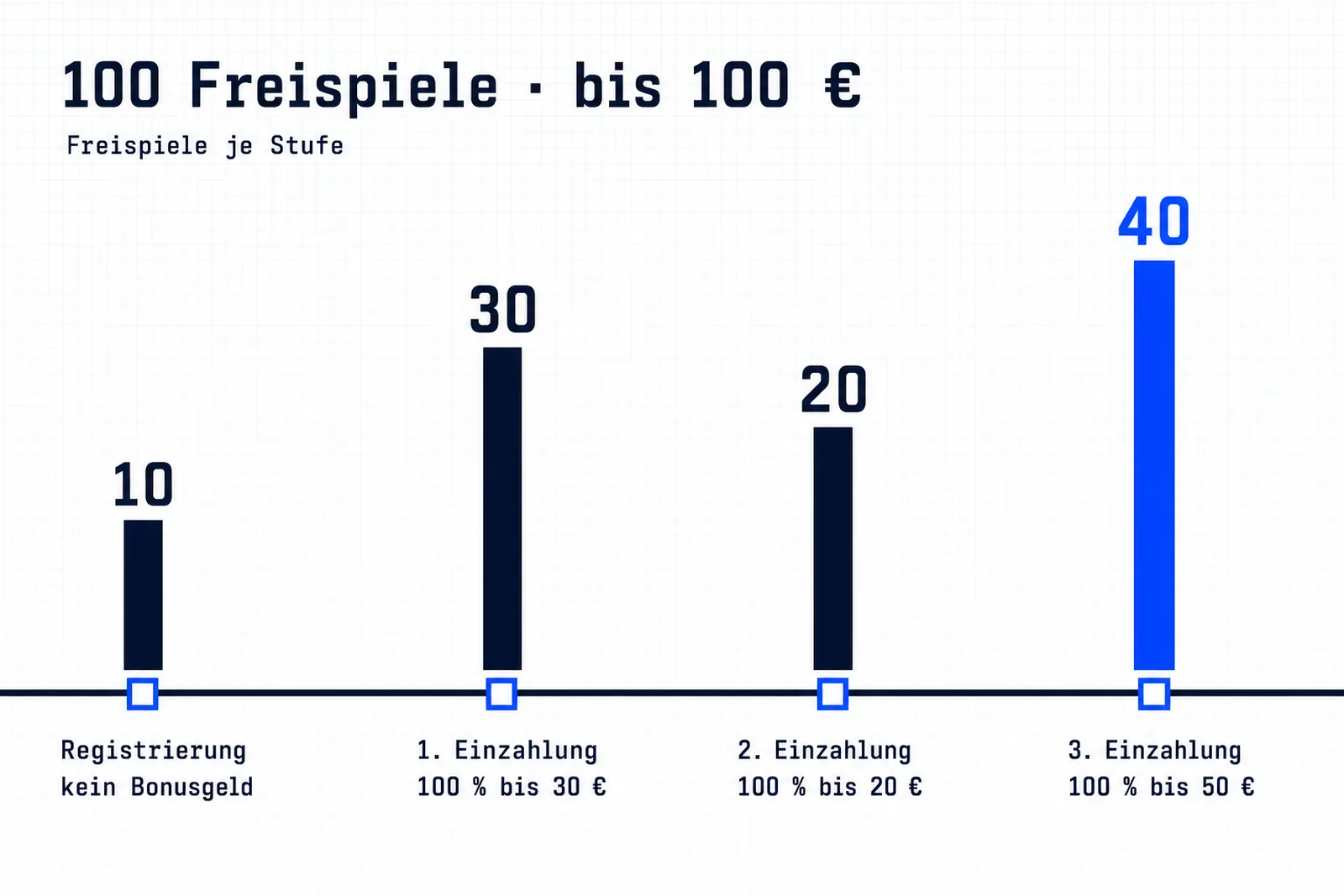 Balkengrafik der Freispiele je Stufe, zusammen 100 Freispiele und bis 100 € Bonus. Nach der Registrierung: kein Bonusgeld, 10 Freispiele; 1. Einzahlung: 100 % bis 30 €, 30 Freispiele; 2. Einzahlung: 100 % bis 20 €, 20 Freispiele; 3. Einzahlung: 100 % bis 50 €, 40 Freispiele.